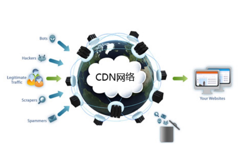 CDN加速、H5加速、網站加速